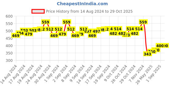 ajio.com p-pracwal Women Pack of 2 Polka-Dot Scarfs with Stitched Detail p-pracwal Price History Graph from 14 Aug 2024 to 29 Oct 2025