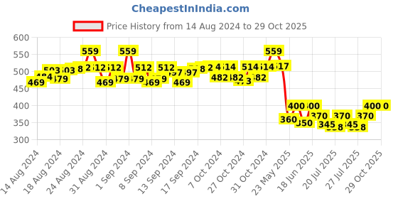 ajio.com p-pracwal Women Pack of 2 Printed Scarves p-pracwal Price History Graph from 14 Aug 2024 to 29 Oct 2025