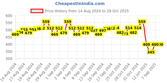 ajio.com p-pracwal Women Pack of 2 Striped Scarfs with Stitched Detail p-pracwal Price History Graph from 14 Aug 2024 to 29 Oct 2025