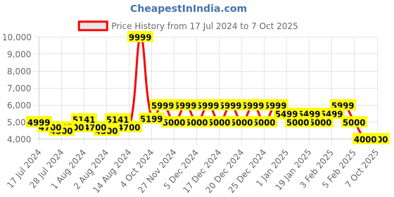 ajio.com steve madden P-Sean Lace-Up Sneakers steve madden Price History Graph from 17 Jul 2024 to 6 Oct 2025