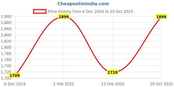 ajio.com fastrack P363BR1 UV-Protected Wayfarers with Printed Rims fastrack Price History Graph from 6 Dec 2024 to 20 Oct 2025