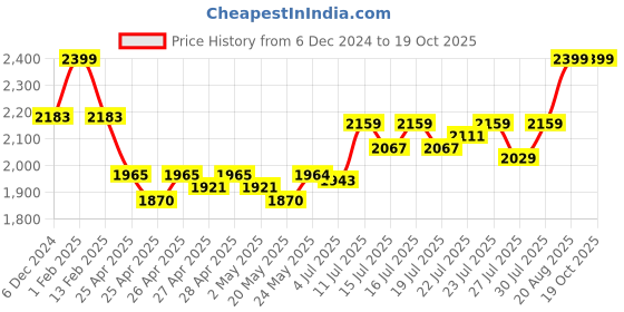 ajio.com fastrack sunglass P399BR1F Full-Rim Oversized Sunglasses fastrack sunglass Price History Graph from 6 Dec 2024 to 19 Oct 2025