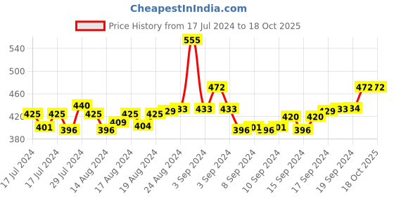 ajio.com pa maxima 03370PPGW Water-Resistant Analogue Watch pa maxima Price History Graph from 17 Jul 2024 to 17 Oct 2025