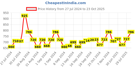 ajio.com pa maxima 36591CMGI Water-Resistant Analogue Watch pa maxima Price History Graph from 27 Jul 2024 to 23 Oct 2025