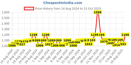 ajio.com pa maxima 43010CMLT Water-Resistant Analogue Watch pa maxima Price History Graph from 14 Aug 2024 to 15 Oct 2025