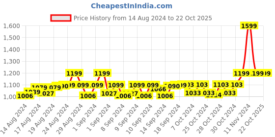 ajio.com pa maxima 43015CMLT Analogue Watch with Contrast Dial pa maxima Price History Graph from 14 Aug 2024 to 21 Oct 2025