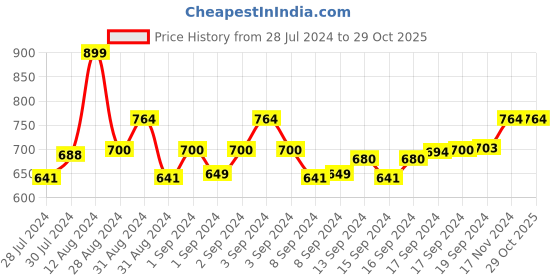 ajio.com pa maxima 48274CMGI Water-Resistant Analogue Watch pa maxima Price History Graph from 28 Jul 2024 to 29 Oct 2025