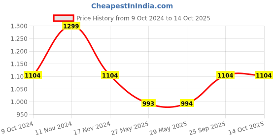ajio.com pa maxima 49282CAGT Water-Resistant Analogue Watch pa maxima Price History Graph from 9 Oct 2024 to 14 Oct 2025
