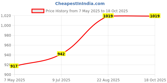 ajio.com pa maxima 50800PAGB Attivo Water-Resistant Analogue Watch pa maxima Price History Graph from 7 May 2025 to 16 Oct 2025