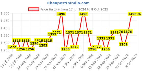 ajio.com pa maxima 52380CAGI Water-Resistance Chronograph Watch pa maxima Price History Graph from 17 Jul 2024 to 8 Oct 2025