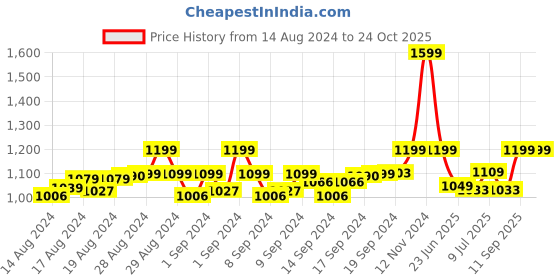 ajio.com pa maxima 52822BMLY Water-Resistant Analogue Watch pa maxima Price History Graph from 14 Aug 2024 to 23 Oct 2025