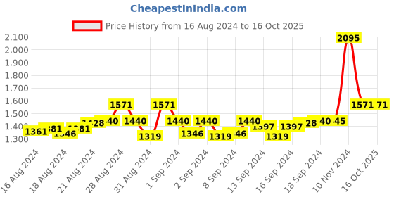 ajio.com pa maxima 58455LMLI Analogue Watch with Leather Strap pa maxima Price History Graph from 16 Aug 2024 to 16 Oct 2025