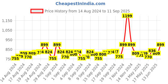 ajio.com pa maxima 58740BMLI Analogue Watch with Brass Strap pa maxima Price History Graph from 14 Aug 2024 to 11 Sep 2025