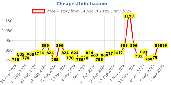 ajio.com pa maxima 58743BMLI Water-Resistant Analogue Watch pa maxima Price History Graph from 14 Aug 2024 to 31 Oct 2025