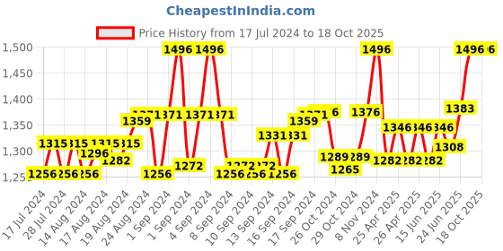 ajio.com pa maxima 60345LMAF Water-Resistance Digital Analogue Watch pa maxima Price History Graph from 17 Jul 2024 to 15 Oct 2025