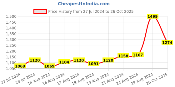 ajio.com pa maxima 60791CMLB Water-Resistant Analogue Watch pa maxima Price History Graph from 27 Jul 2024 to 26 Oct 2025