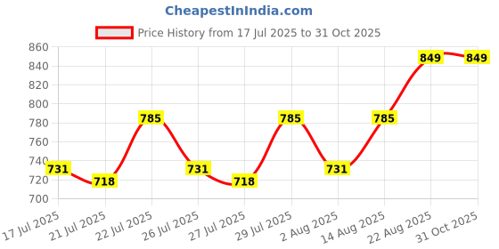 ajio.com pa maxima 63345CMLI Water-Resistant Analogue Watch pa maxima Price History Graph from 17 Jul 2025 to 31 Oct 2025