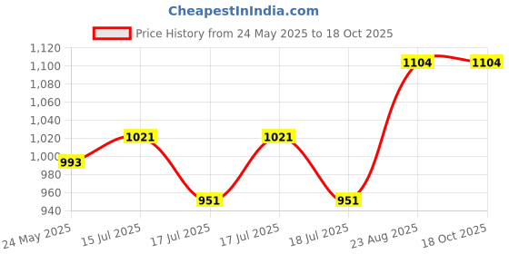ajio.com pa maxima 65133cmgi Analogue Watch with Stainless Steel Strap pa maxima Price History Graph from 24 May 2025 to 16 Oct 2025