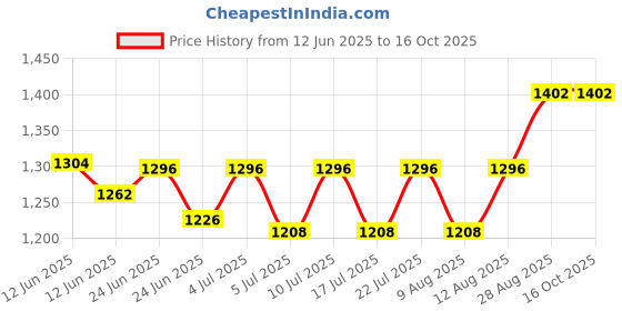 ajio.com pa maxima 66062CMLB Analogue Watch with Stainless Steel Strap pa maxima Price History Graph from 12 Jun 2025 to 16 Oct 2025