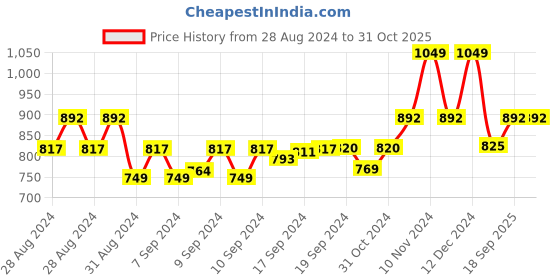 ajio.com pa maxima 66213LMLI Water-Resistant Analogue Watch pa maxima Price History Graph from 28 Aug 2024 to 31 Oct 2025