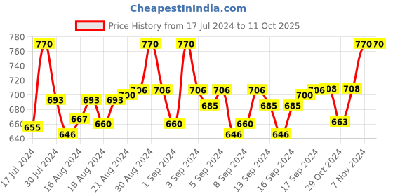 ajio.com pa maxima O-51610LMLI Water-Resistant Analogue Watch pa maxima Price History Graph from 17 Jul 2024 to 10 Oct 2025