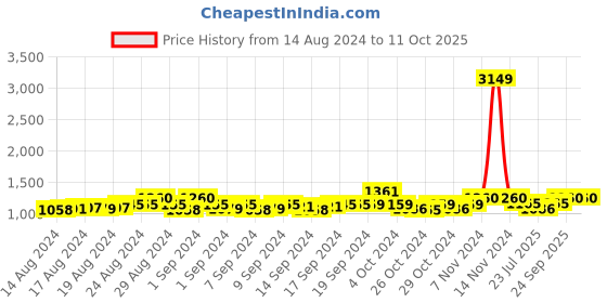 ajio.com pa maxima O-63950CMLI Analogue Wrist Watch pa maxima Price History Graph from 14 Aug 2024 to 11 Oct 2025