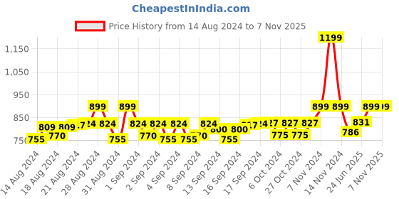 ajio.com pa maxima Women 51943CMLI Water-Resistant Analogue Watch pa maxima Price History Graph from 14 Aug 2024 to 6 Nov 2025