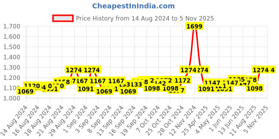 ajio.com pa maxima Women 62003CMLR Water-Resistant Analogue Watch pa maxima Price History Graph from 14 Aug 2024 to 4 Nov 2025