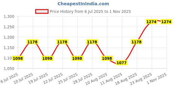 ajio.com pa maxima Women 66073CMLR Water-Resistant Analogue Watch pa maxima Price History Graph from 6 Jul 2025 to 1 Nov 2025