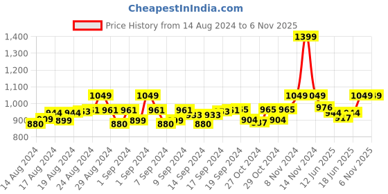 ajio.com pa maxima Women 67081CMLY Water-Resistant Analogue Watch pa maxima Price History Graph from 14 Aug 2024 to 3 Nov 2025