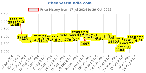 ajio.com paaduks Men Flat Heel Cloak Corduroy Slides paaduks Price History Graph from 17 Jul 2024 to 29 Oct 2025