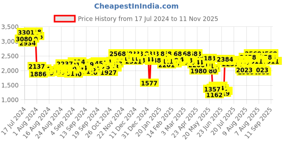 ajio.com paaduks Men Open-Toe Cross-Strap Sandals with Buckle Fastening paaduks Price History Graph from 17 Jul 2024 to 11 Nov 2025