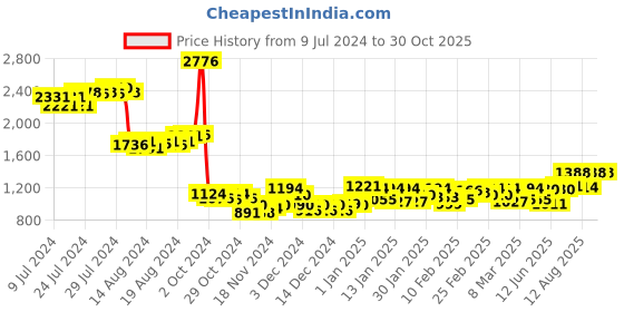 ajio.com paaduks Men Open-Toe Slip-On Sandals paaduks Price History Graph from 9 Jul 2024 to 30 Oct 2025