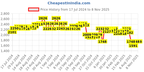 ajio.com paaduks Men Slip-On Round Toes Sandals with Flat Heels paaduks Price History Graph from 17 Jul 2024 to 7 Nov 2025