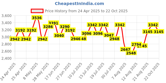ajio.com paaduks Men Striped Slip-On Sandals paaduks Price History Graph from 24 Apr 2025 to 22 Oct 2025