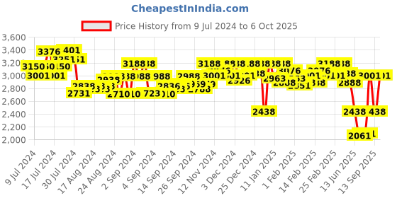 ajio.com paaduks Round-Toe Slip-On Clogs paaduks Price History Graph from 9 Jul 2024 to 6 Oct 2025