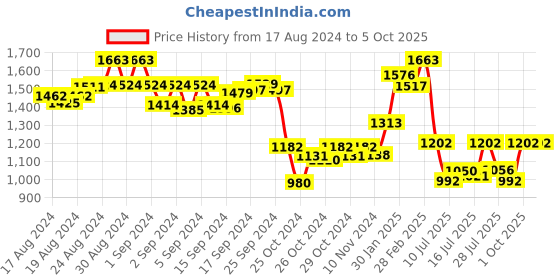 ajio.com paaduks Sling-Back Flat Sandals paaduks Price History Graph from 17 Aug 2024 to 5 Oct 2025