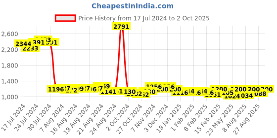 ajio.com paaduks Toe-Ring Slip-On Sandals paaduks Price History Graph from 17 Jul 2024 to 2 Oct 2025