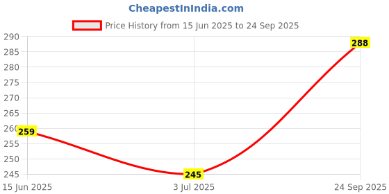 ajio.com paavki Women City Shorts with Elasticated Waist paavki Price History Graph from 15 Jun 2025 to 24 Sep 2025