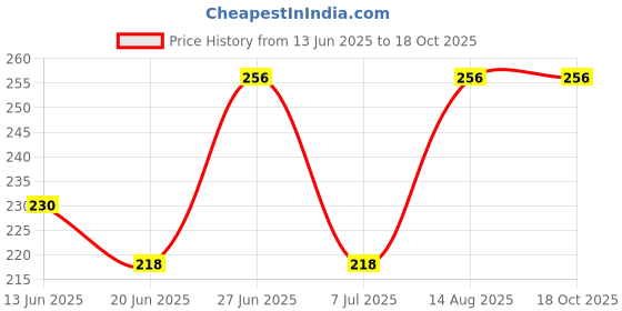 ajio.com paavki Women Shorts with Elasticated Drawstring Waistband paavki Price History Graph from 13 Jun 2025 to 18 Oct 2025