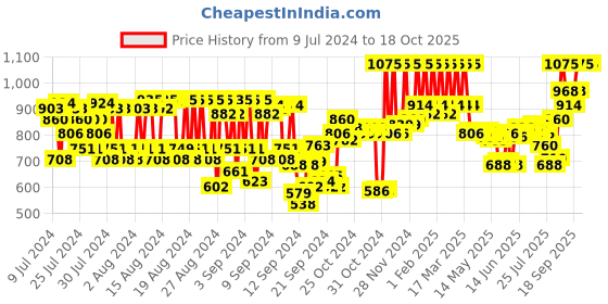ajio.com pac 6 Color Lip Palette - 01 Pink pac Price History Graph from 9 Jul 2024 to 18 Oct 2025