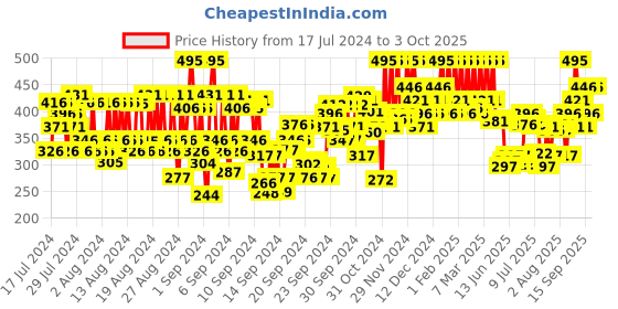 ajio.com pac Ace Of Lashes - All In pac Price History Graph from 17 Jul 2024 to 3 Oct 2025