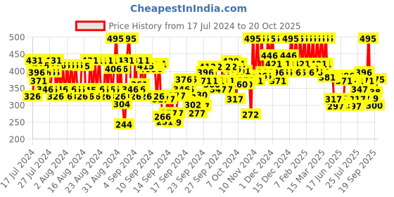 ajio.com pac Ace Of Lashes - Full House pac Price History Graph from 17 Jul 2024 to 20 Oct 2025
