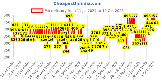 ajio.com pac Ace Of Lashes - Quads pac Price History Graph from 11 Jul 2024 to 10 Oct 2025