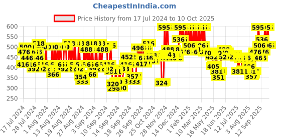 ajio.com pac Aeroblend Makeup Blender - Black pac Price History Graph from 17 Jul 2024 to 10 Oct 2025