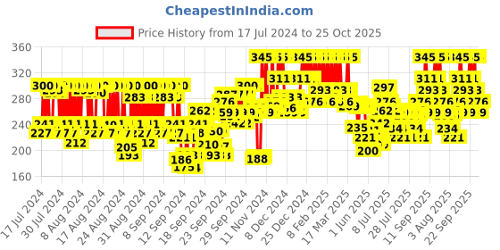 ajio.com pac Aeroblend Makeup Blender Mini - Black pac Price History Graph from 17 Jul 2024 to 25 Oct 2025