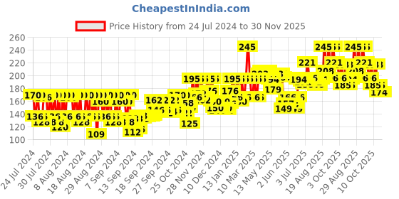 ajio.com pac Anti-Shine Translucent Powder Mini - 01 Shade pac Price History Graph from 24 Jul 2024 to 30 Nov 2025