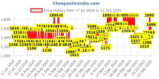 ajio.com pac Baking Powder Set - X3 Shade pac Price History Graph from 17 Jul 2024 to 10 Oct 2025