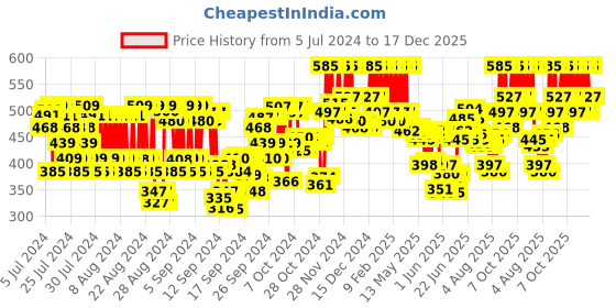 ajio.com pac Blush Brush - 214 pac Price History Graph from 5 Jul 2024 to 17 Dec 2025