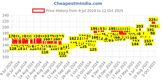 ajio.com pac Brush Guard Mesh pac Price History Graph from 9 Jul 2024 to 11 Oct 2025